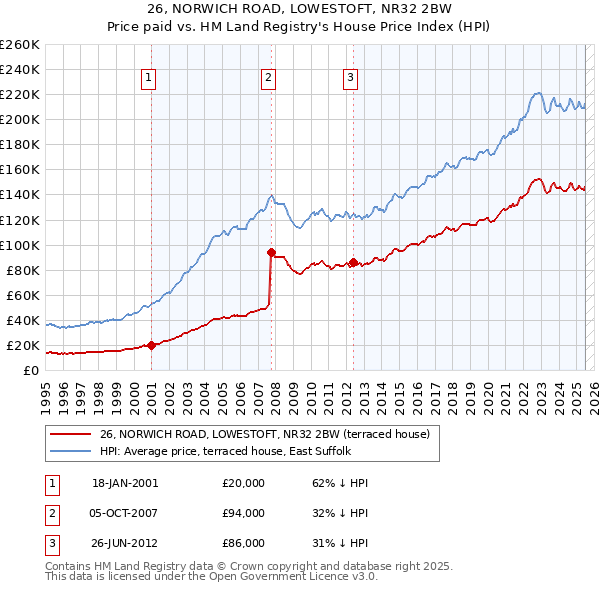 26, NORWICH ROAD, LOWESTOFT, NR32 2BW: Price paid vs HM Land Registry's House Price Index