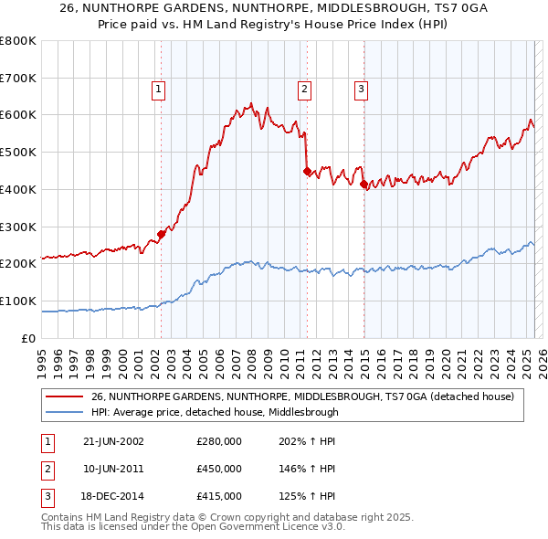 26, NUNTHORPE GARDENS, NUNTHORPE, MIDDLESBROUGH, TS7 0GA: Price paid vs HM Land Registry's House Price Index