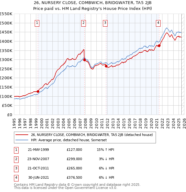 26, NURSERY CLOSE, COMBWICH, BRIDGWATER, TA5 2JB: Price paid vs HM Land Registry's House Price Index