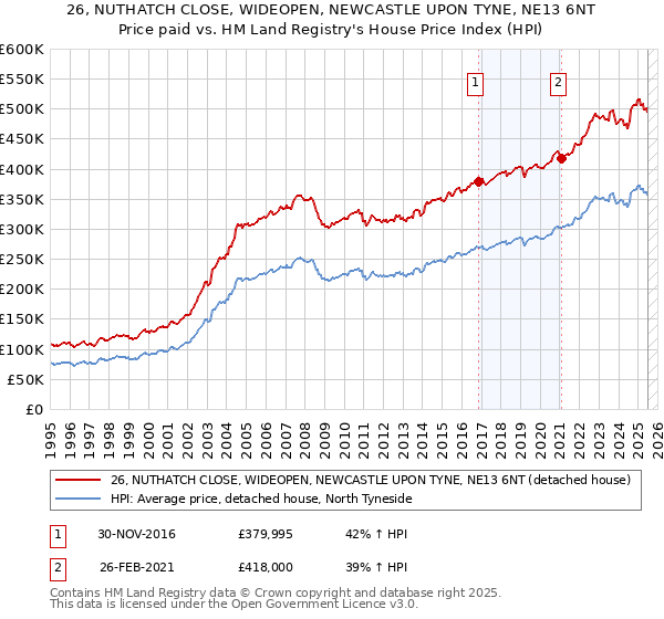 26, NUTHATCH CLOSE, WIDEOPEN, NEWCASTLE UPON TYNE, NE13 6NT: Price paid vs HM Land Registry's House Price Index