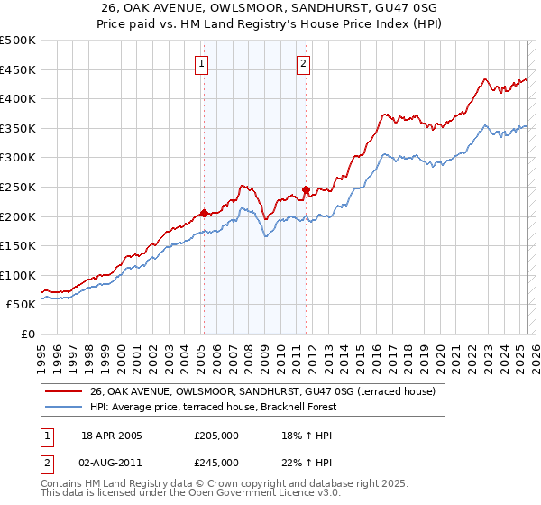 26, OAK AVENUE, OWLSMOOR, SANDHURST, GU47 0SG: Price paid vs HM Land Registry's House Price Index