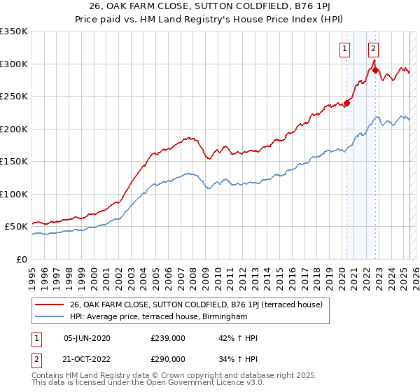 26, OAK FARM CLOSE, SUTTON COLDFIELD, B76 1PJ: Price paid vs HM Land Registry's House Price Index