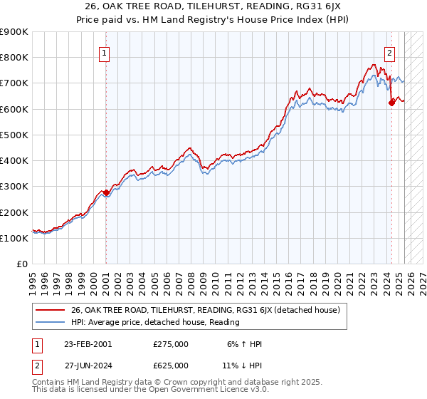 26, OAK TREE ROAD, TILEHURST, READING, RG31 6JX: Price paid vs HM Land Registry's House Price Index