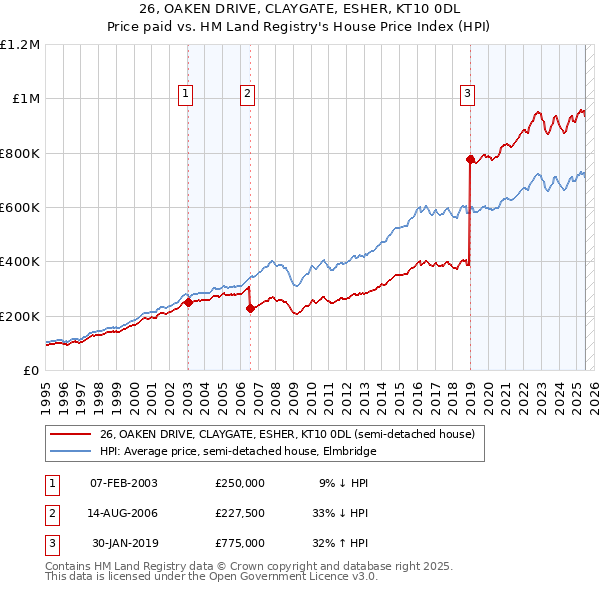 26, OAKEN DRIVE, CLAYGATE, ESHER, KT10 0DL: Price paid vs HM Land Registry's House Price Index