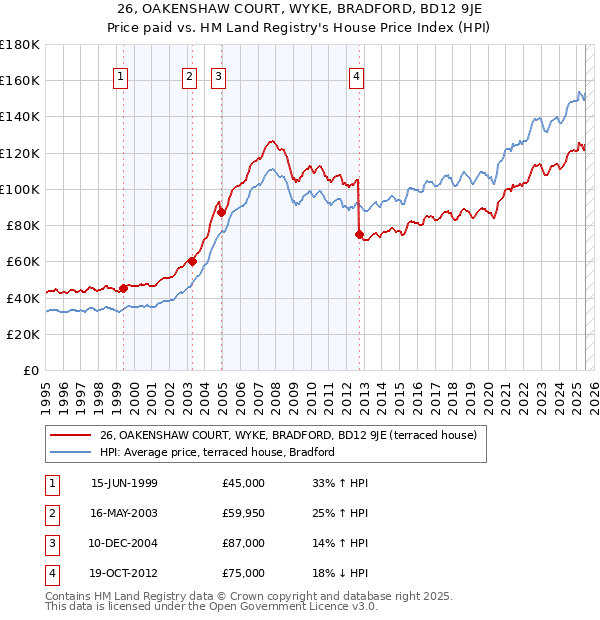 26, OAKENSHAW COURT, WYKE, BRADFORD, BD12 9JE: Price paid vs HM Land Registry's House Price Index