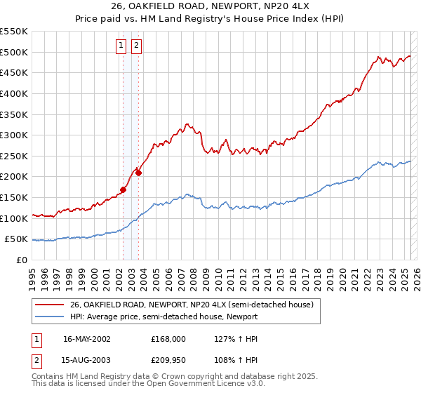 26, OAKFIELD ROAD, NEWPORT, NP20 4LX: Price paid vs HM Land Registry's House Price Index