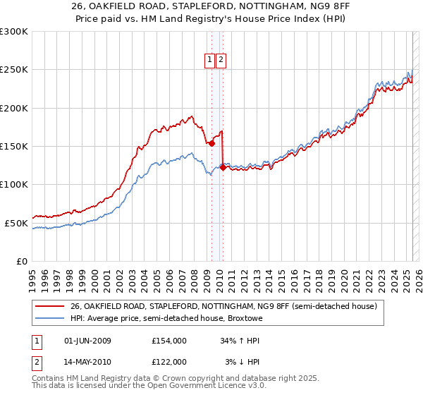 26, OAKFIELD ROAD, STAPLEFORD, NOTTINGHAM, NG9 8FF: Price paid vs HM Land Registry's House Price Index