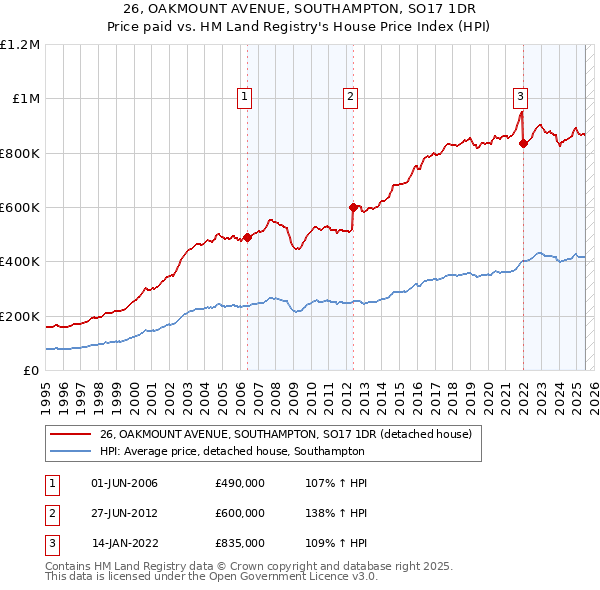 26, OAKMOUNT AVENUE, SOUTHAMPTON, SO17 1DR: Price paid vs HM Land Registry's House Price Index