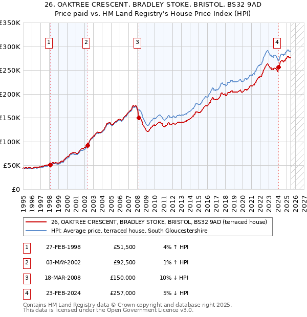 26, OAKTREE CRESCENT, BRADLEY STOKE, BRISTOL, BS32 9AD: Price paid vs HM Land Registry's House Price Index
