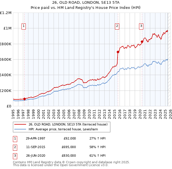 26, OLD ROAD, LONDON, SE13 5TA: Price paid vs HM Land Registry's House Price Index