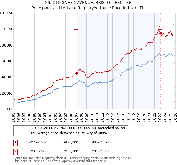 26, OLD SNEED AVENUE, BRISTOL, BS9 1SE: Price paid vs HM Land Registry's House Price Index