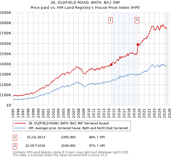 26, OLDFIELD ROAD, BATH, BA2 3NF: Price paid vs HM Land Registry's House Price Index