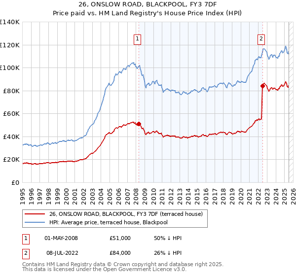 26, ONSLOW ROAD, BLACKPOOL, FY3 7DF: Price paid vs HM Land Registry's House Price Index
