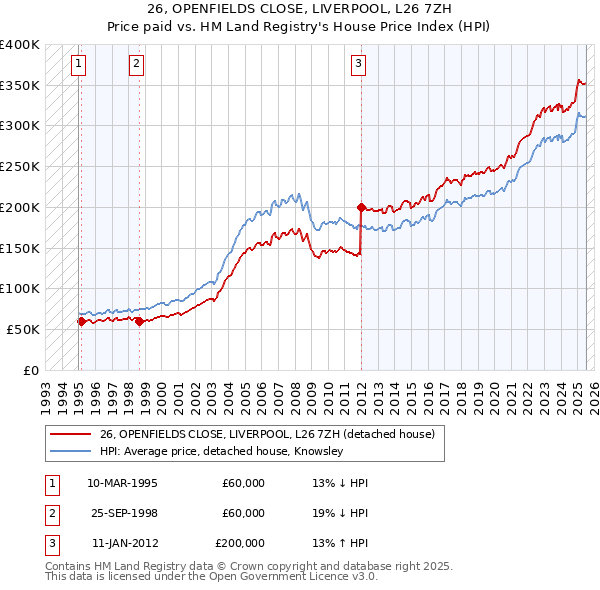 26, OPENFIELDS CLOSE, LIVERPOOL, L26 7ZH: Price paid vs HM Land Registry's House Price Index