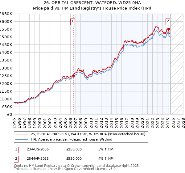 26, ORBITAL CRESCENT, WATFORD, WD25 0HA: Price paid vs HM Land Registry's House Price Index