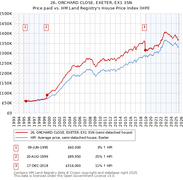 26, ORCHARD CLOSE, EXETER, EX1 3SN: Price paid vs HM Land Registry's House Price Index