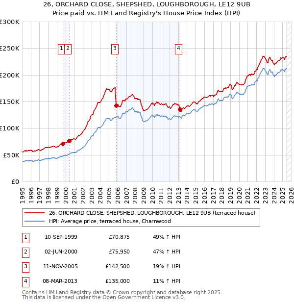26, ORCHARD CLOSE, SHEPSHED, LOUGHBOROUGH, LE12 9UB: Price paid vs HM Land Registry's House Price Index