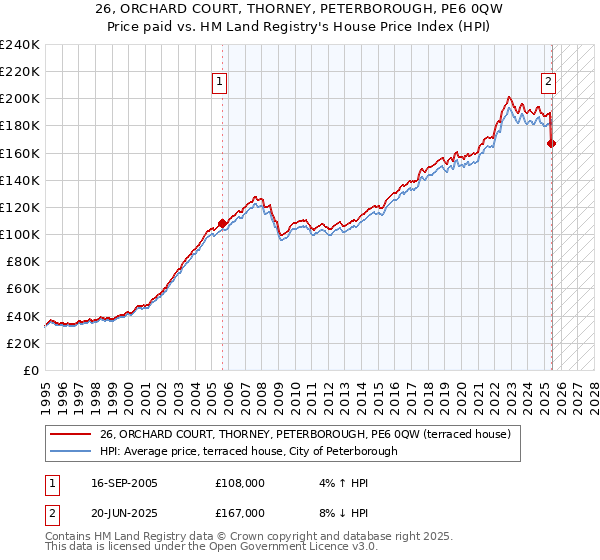 26, ORCHARD COURT, THORNEY, PETERBOROUGH, PE6 0QW: Price paid vs HM Land Registry's House Price Index