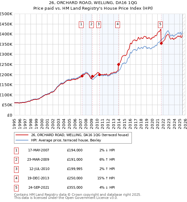 26, ORCHARD ROAD, WELLING, DA16 1QG: Price paid vs HM Land Registry's House Price Index