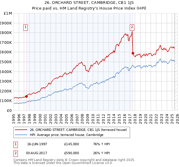 26, ORCHARD STREET, CAMBRIDGE, CB1 1JS: Price paid vs HM Land Registry's House Price Index