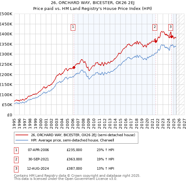 26, ORCHARD WAY, BICESTER, OX26 2EJ: Price paid vs HM Land Registry's House Price Index