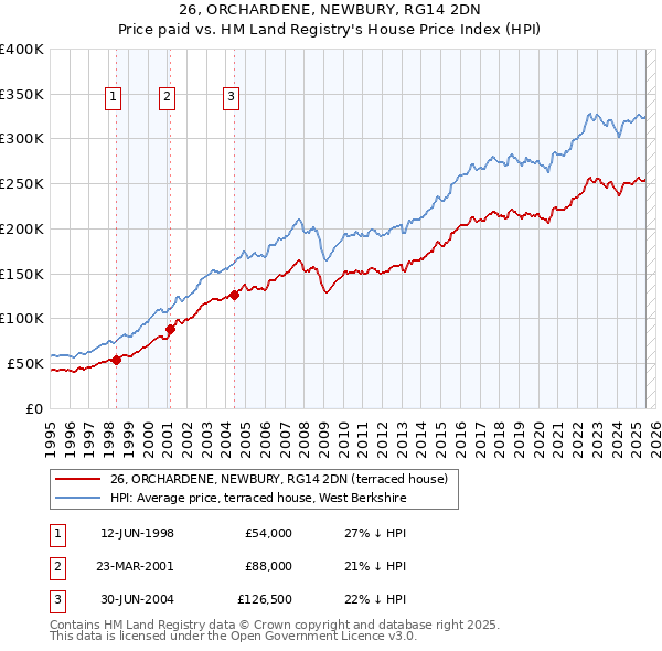 26, ORCHARDENE, NEWBURY, RG14 2DN: Price paid vs HM Land Registry's House Price Index