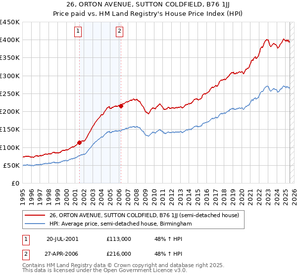 26, ORTON AVENUE, SUTTON COLDFIELD, B76 1JJ: Price paid vs HM Land Registry's House Price Index