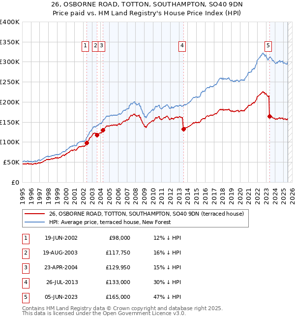 26, OSBORNE ROAD, TOTTON, SOUTHAMPTON, SO40 9DN: Price paid vs HM Land Registry's House Price Index