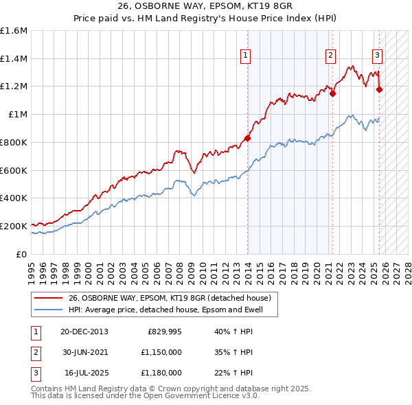 26, OSBORNE WAY, EPSOM, KT19 8GR: Price paid vs HM Land Registry's House Price Index