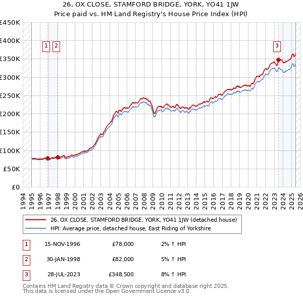 26, OX CLOSE, STAMFORD BRIDGE, YORK, YO41 1JW: Price paid vs HM Land Registry's House Price Index