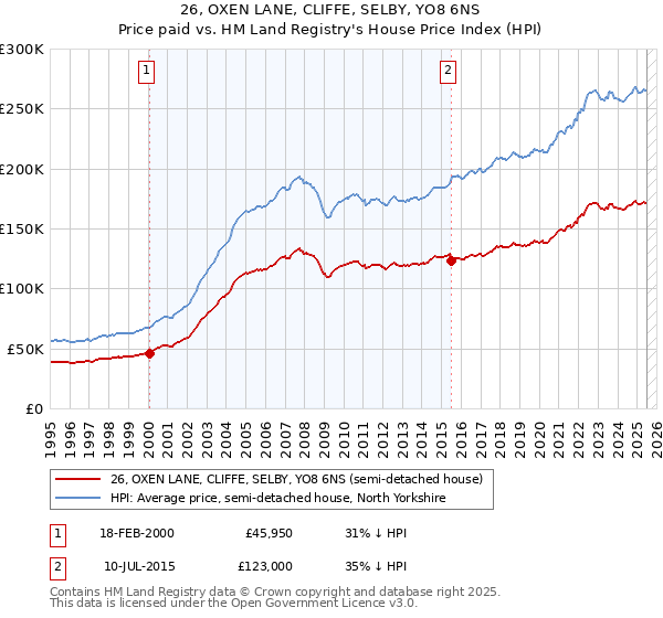 26, OXEN LANE, CLIFFE, SELBY, YO8 6NS: Price paid vs HM Land Registry's House Price Index