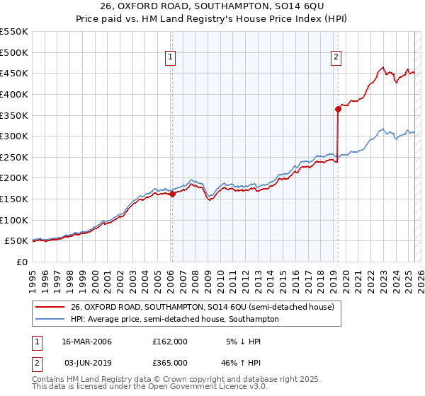 26, OXFORD ROAD, SOUTHAMPTON, SO14 6QU: Price paid vs HM Land Registry's House Price Index