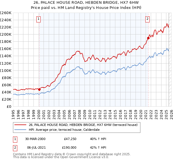 26, PALACE HOUSE ROAD, HEBDEN BRIDGE, HX7 6HW: Price paid vs HM Land Registry's House Price Index