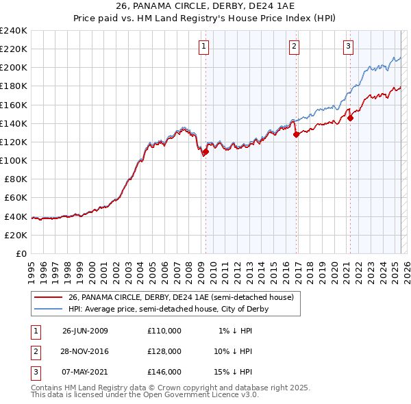 26, PANAMA CIRCLE, DERBY, DE24 1AE: Price paid vs HM Land Registry's House Price Index