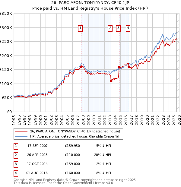 26, PARC AFON, TONYPANDY, CF40 1JP: Price paid vs HM Land Registry's House Price Index