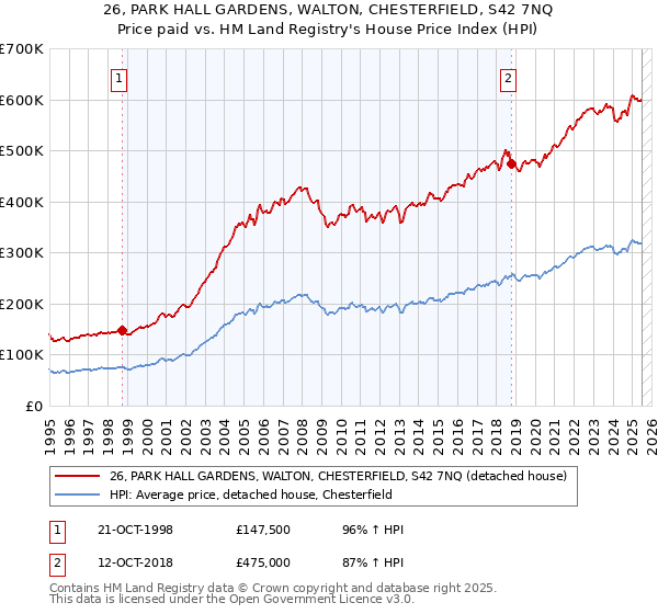 26, PARK HALL GARDENS, WALTON, CHESTERFIELD, S42 7NQ: Price paid vs HM Land Registry's House Price Index