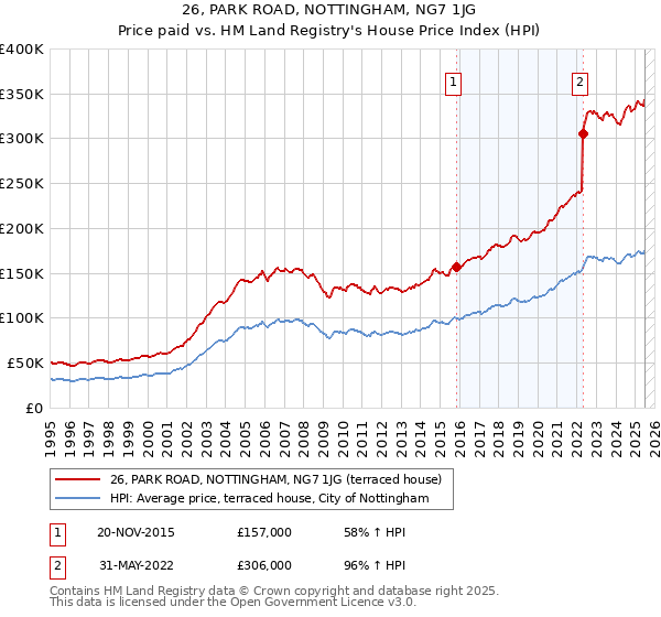 26, PARK ROAD, NOTTINGHAM, NG7 1JG: Price paid vs HM Land Registry's House Price Index