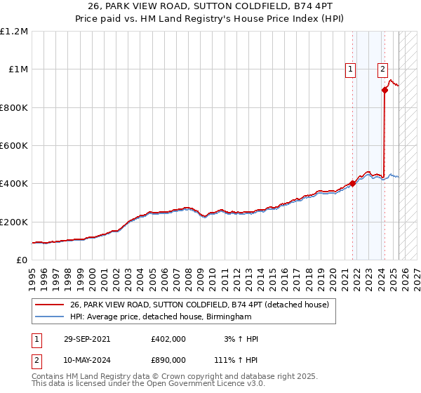 26, PARK VIEW ROAD, SUTTON COLDFIELD, B74 4PT: Price paid vs HM Land Registry's House Price Index