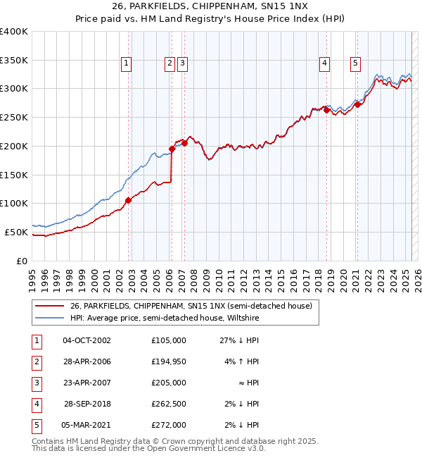 26, PARKFIELDS, CHIPPENHAM, SN15 1NX: Price paid vs HM Land Registry's House Price Index