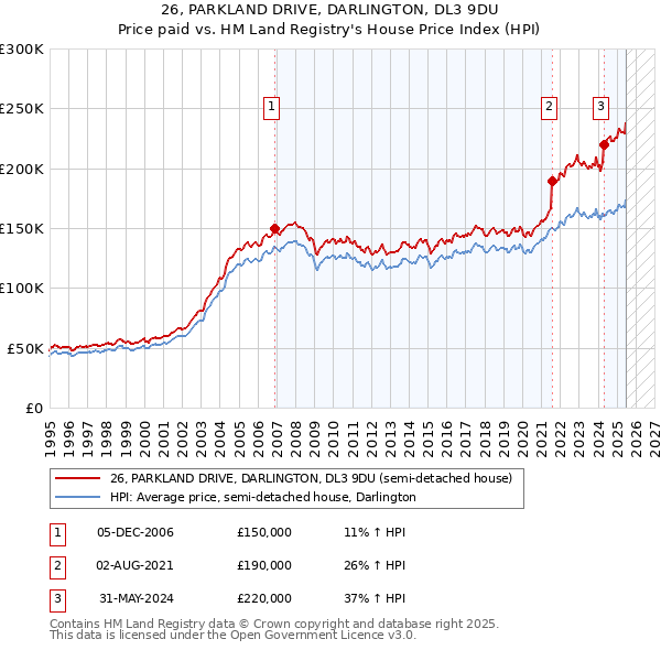 26, PARKLAND DRIVE, DARLINGTON, DL3 9DU: Price paid vs HM Land Registry's House Price Index
