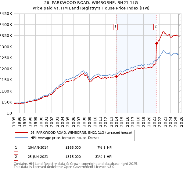 26, PARKWOOD ROAD, WIMBORNE, BH21 1LG: Price paid vs HM Land Registry's House Price Index