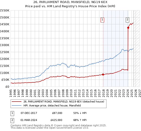 26, PARLIAMENT ROAD, MANSFIELD, NG19 6EX: Price paid vs HM Land Registry's House Price Index