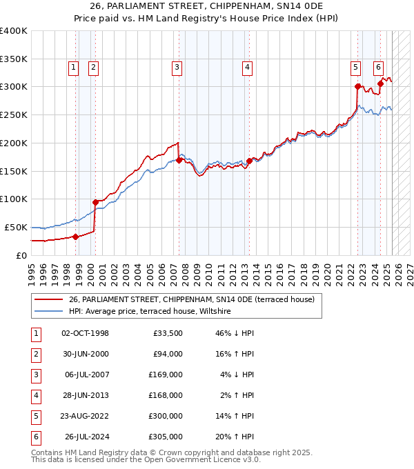 26, PARLIAMENT STREET, CHIPPENHAM, SN14 0DE: Price paid vs HM Land Registry's House Price Index