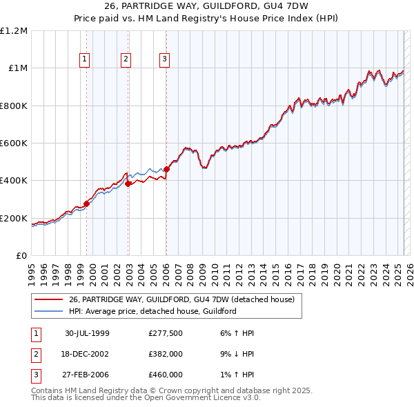 26, PARTRIDGE WAY, GUILDFORD, GU4 7DW: Price paid vs HM Land Registry's House Price Index
