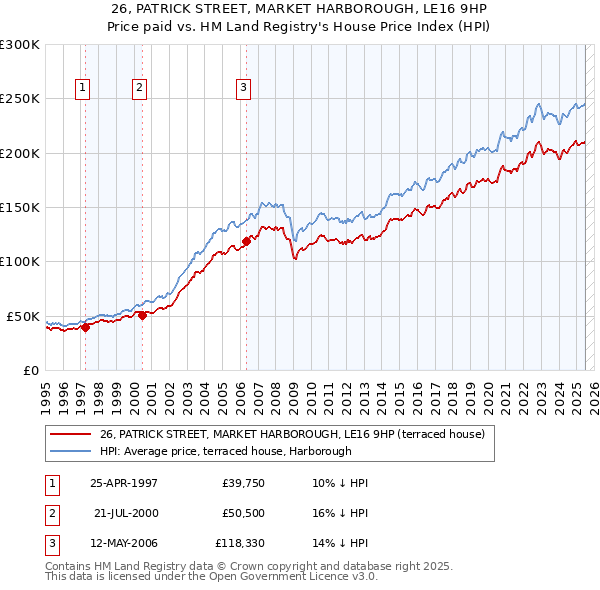 26, PATRICK STREET, MARKET HARBOROUGH, LE16 9HP: Price paid vs HM Land Registry's House Price Index