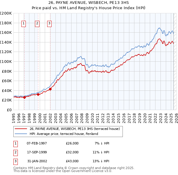 26, PAYNE AVENUE, WISBECH, PE13 3HS: Price paid vs HM Land Registry's House Price Index