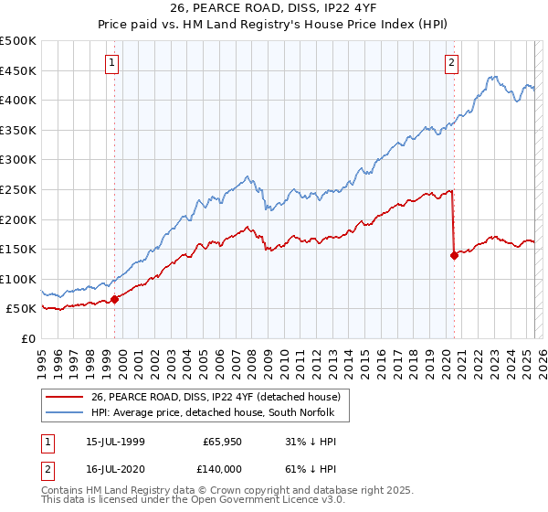 26, PEARCE ROAD, DISS, IP22 4YF: Price paid vs HM Land Registry's House Price Index