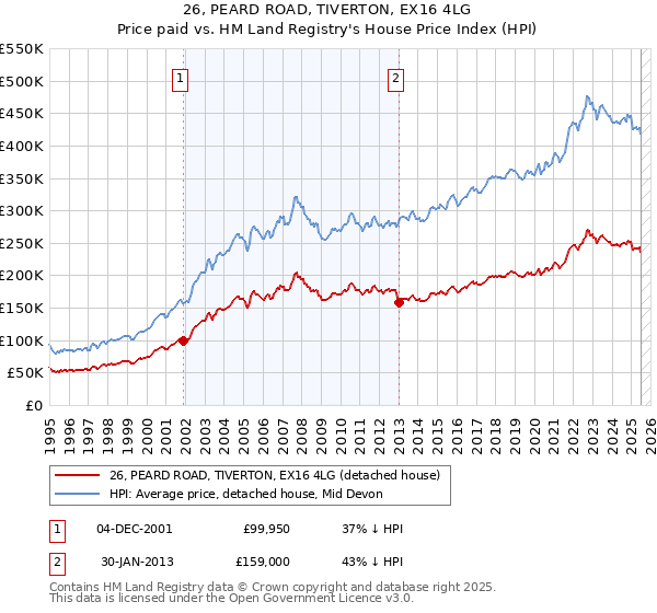 26, PEARD ROAD, TIVERTON, EX16 4LG: Price paid vs HM Land Registry's House Price Index