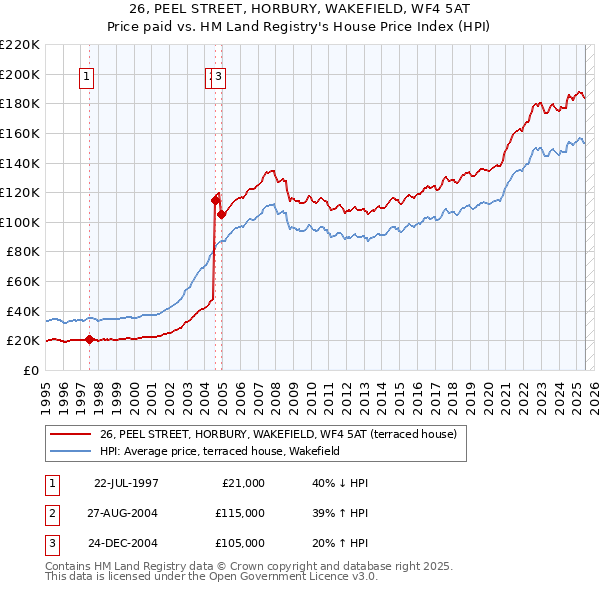 26, PEEL STREET, HORBURY, WAKEFIELD, WF4 5AT: Price paid vs HM Land Registry's House Price Index