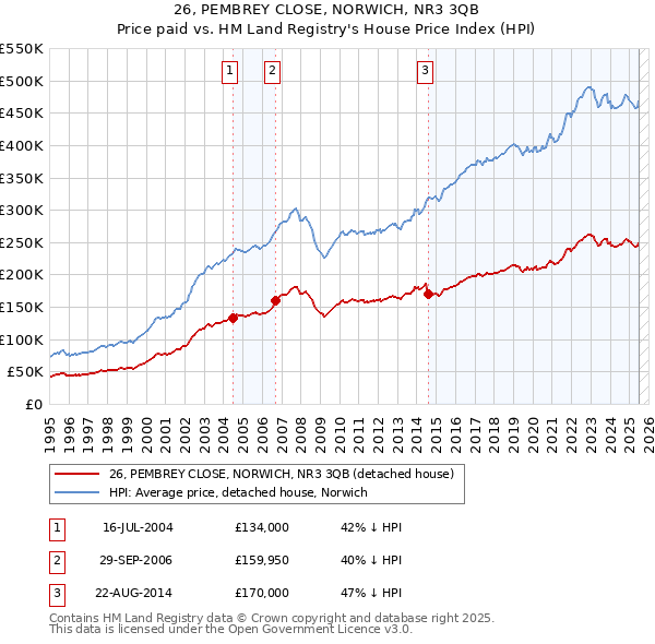 26, PEMBREY CLOSE, NORWICH, NR3 3QB: Price paid vs HM Land Registry's House Price Index